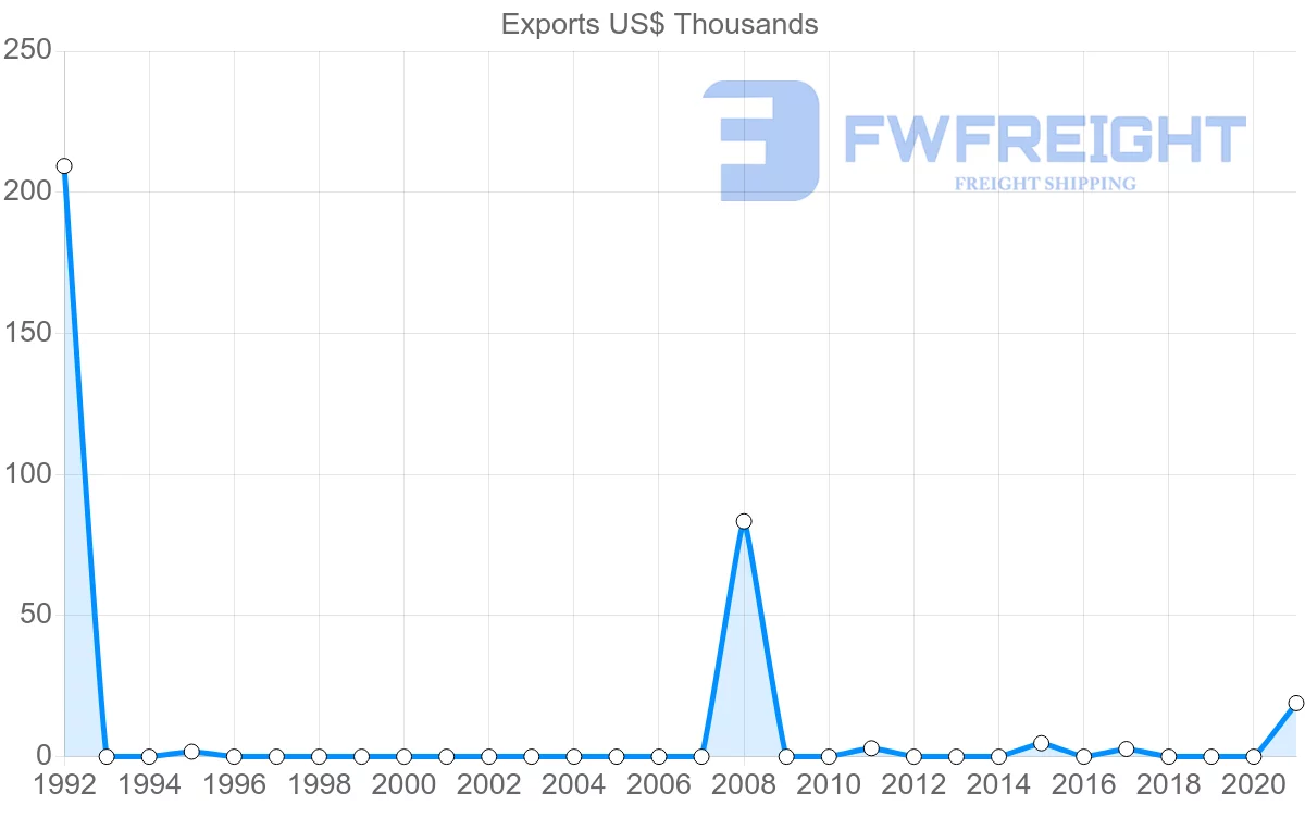 Shipping company from Seychelles to Hungary