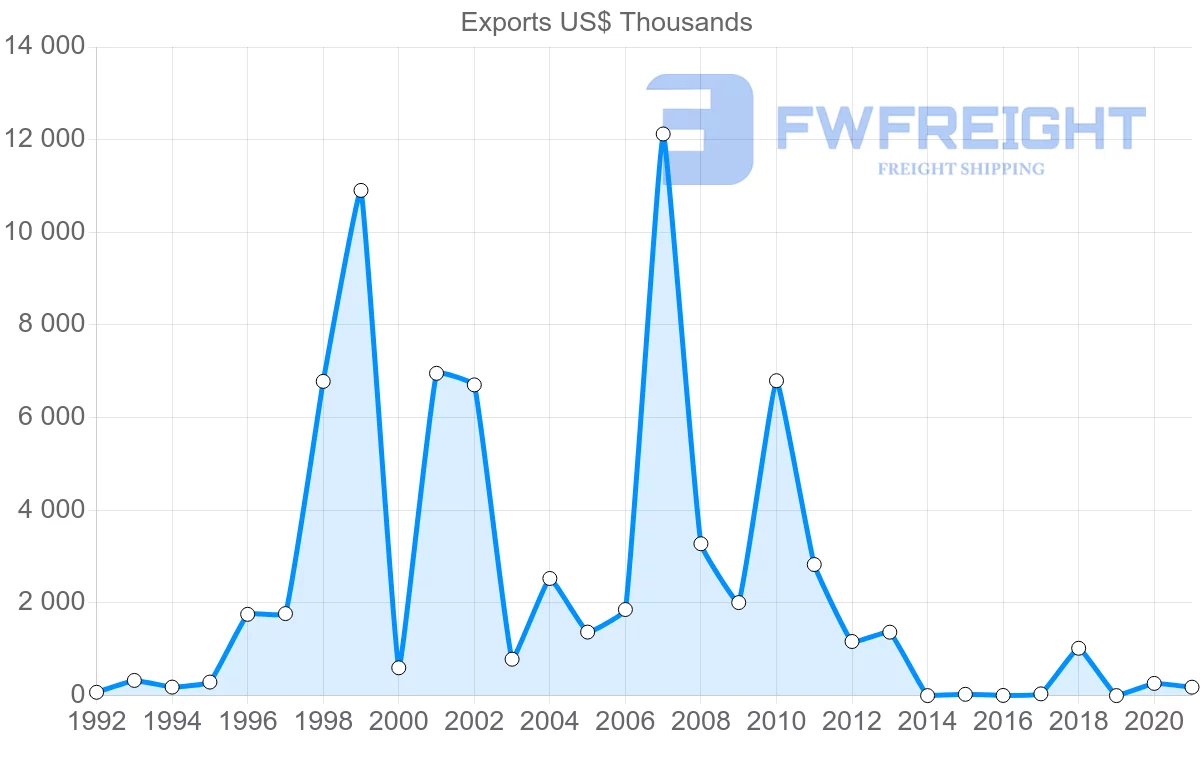 Shipping company from Seychelles to India