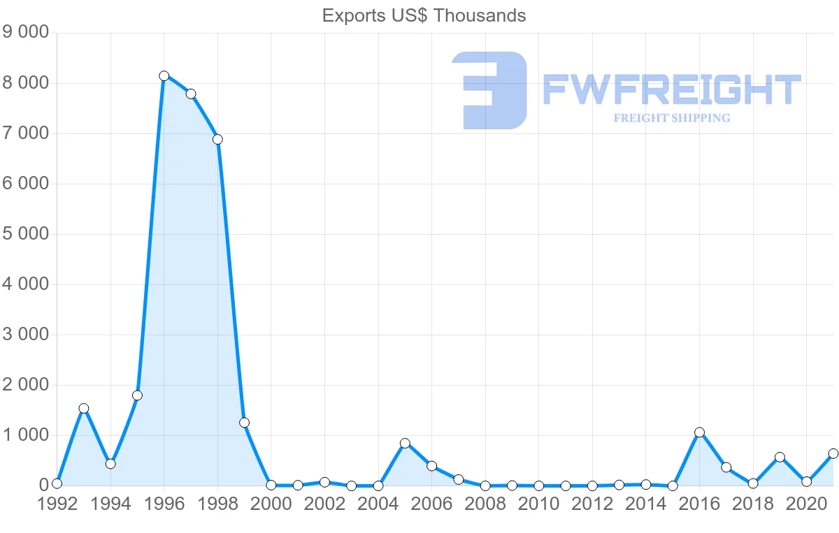 Shipping company from Seychelles to Indonesia