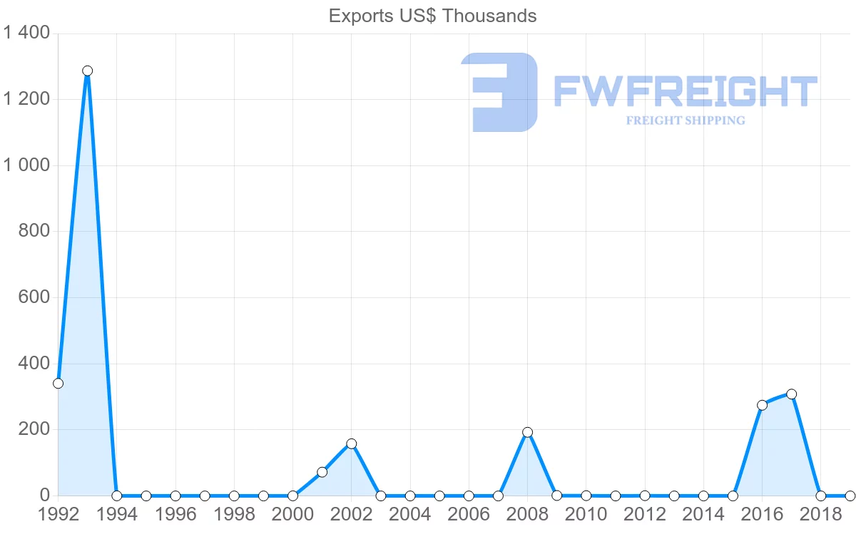 Shipping company from Seychelles to Iran