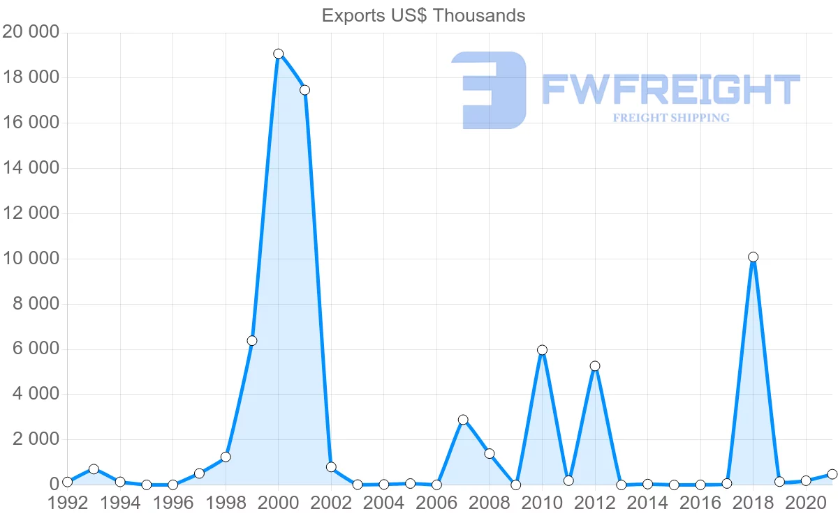 Shipping company from Seychelles to Ireland