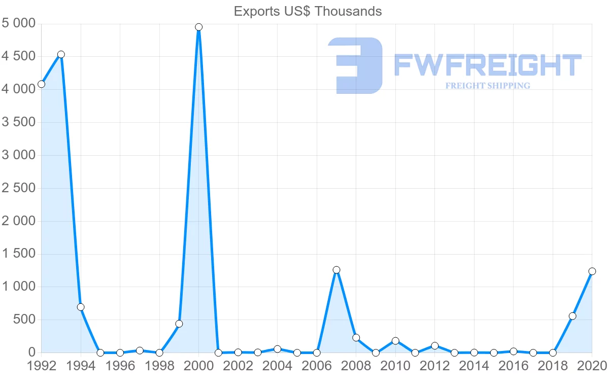 Shipping company from Seychelles to Israel