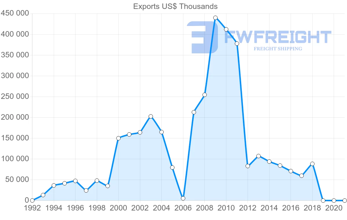 Shipping company from Seychelles to Italy