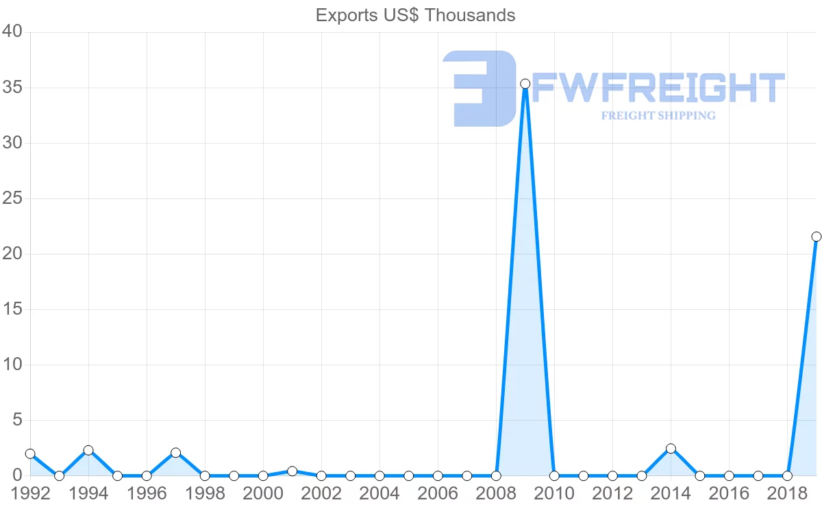 Shipping company from Seychelles to Jamaica