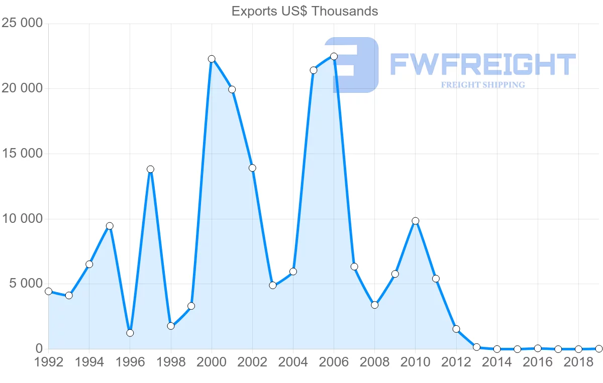 Shipping company from Seychelles to Japan