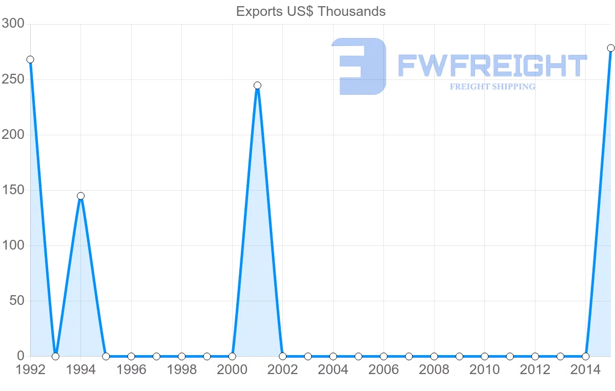Shipping company from Seychelles to Kuwait