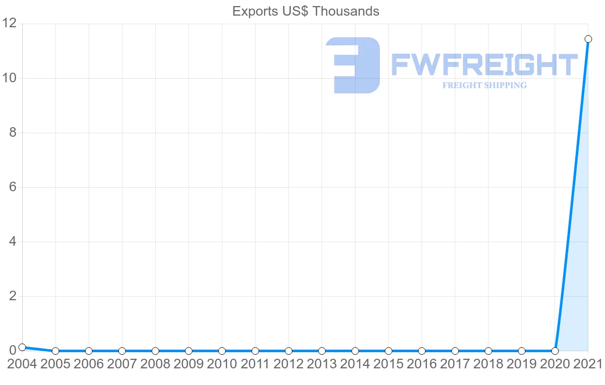Shipping company from Seychelles to Kyrgyzstan