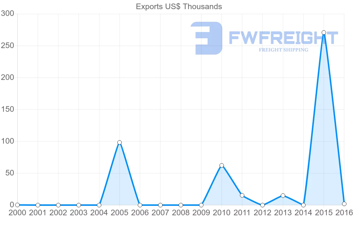 Shipping company from Seychelles to Lebanon