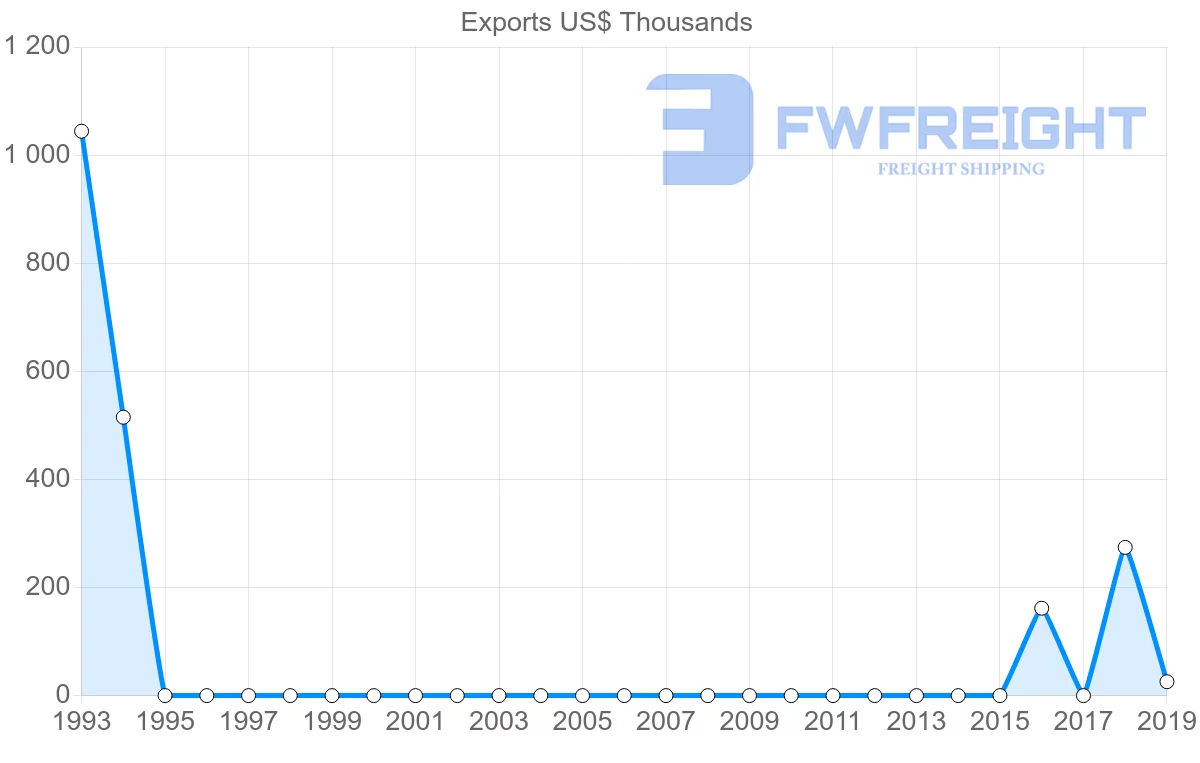 Shipping company from Seychelles to Lithuania
