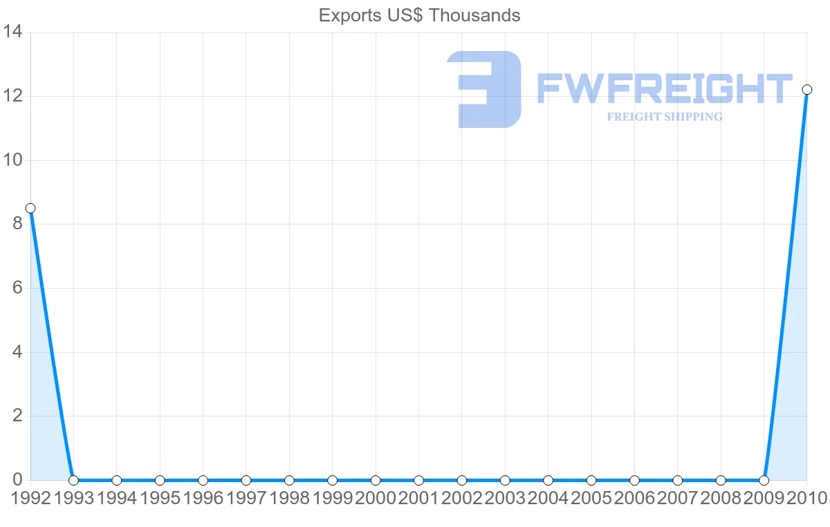 Shipping company from Seychelles to Macao