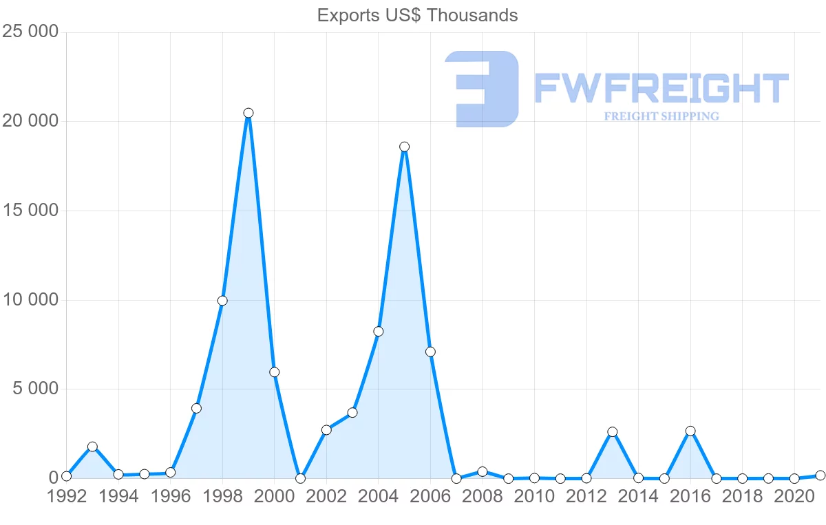Shipping company from Seychelles to Malaysia