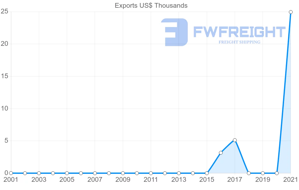 Shipping company from Seychelles to Mali