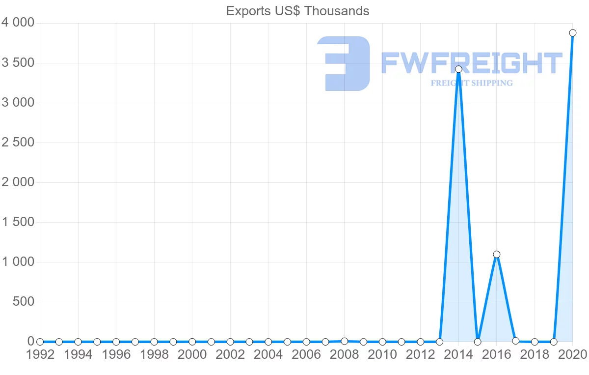 Shipping company from Seychelles to Mexico