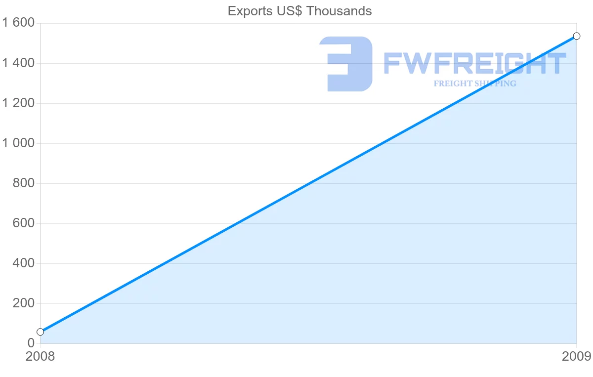 Shipping company from Seychelles to Netherlands Antilles