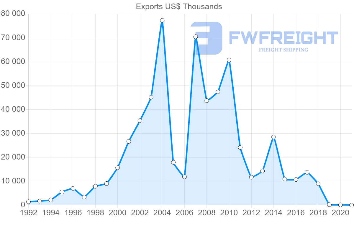 Shipping company from Seychelles to Netherlands