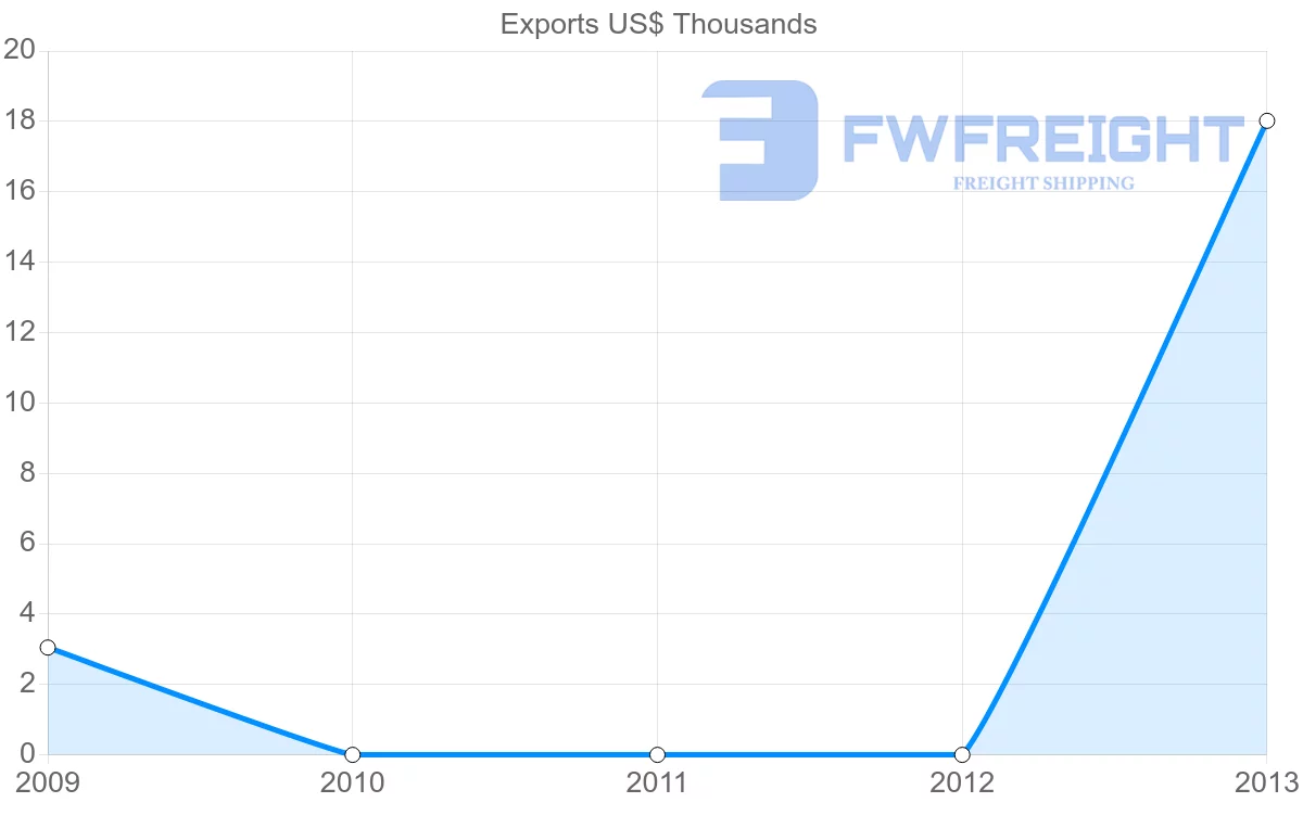 Shipping company from Seychelles to Nicaragua