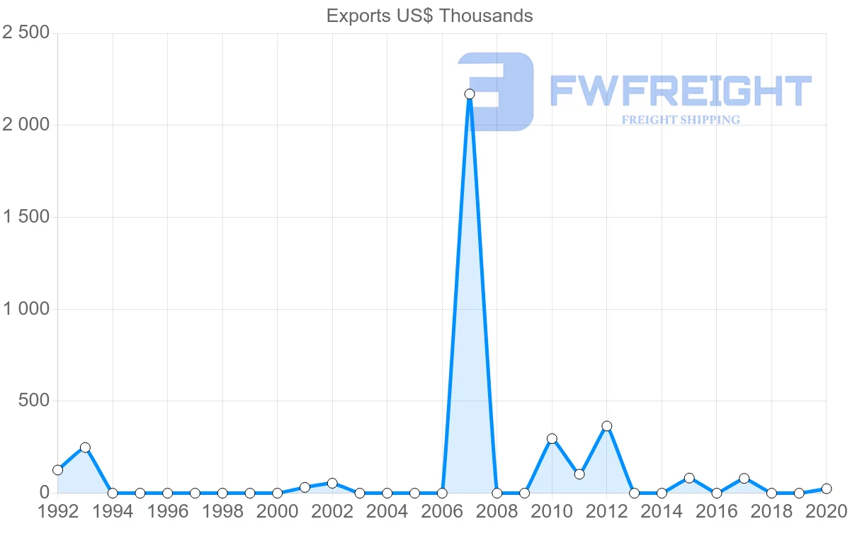 Shipping company from Seychelles to Oman