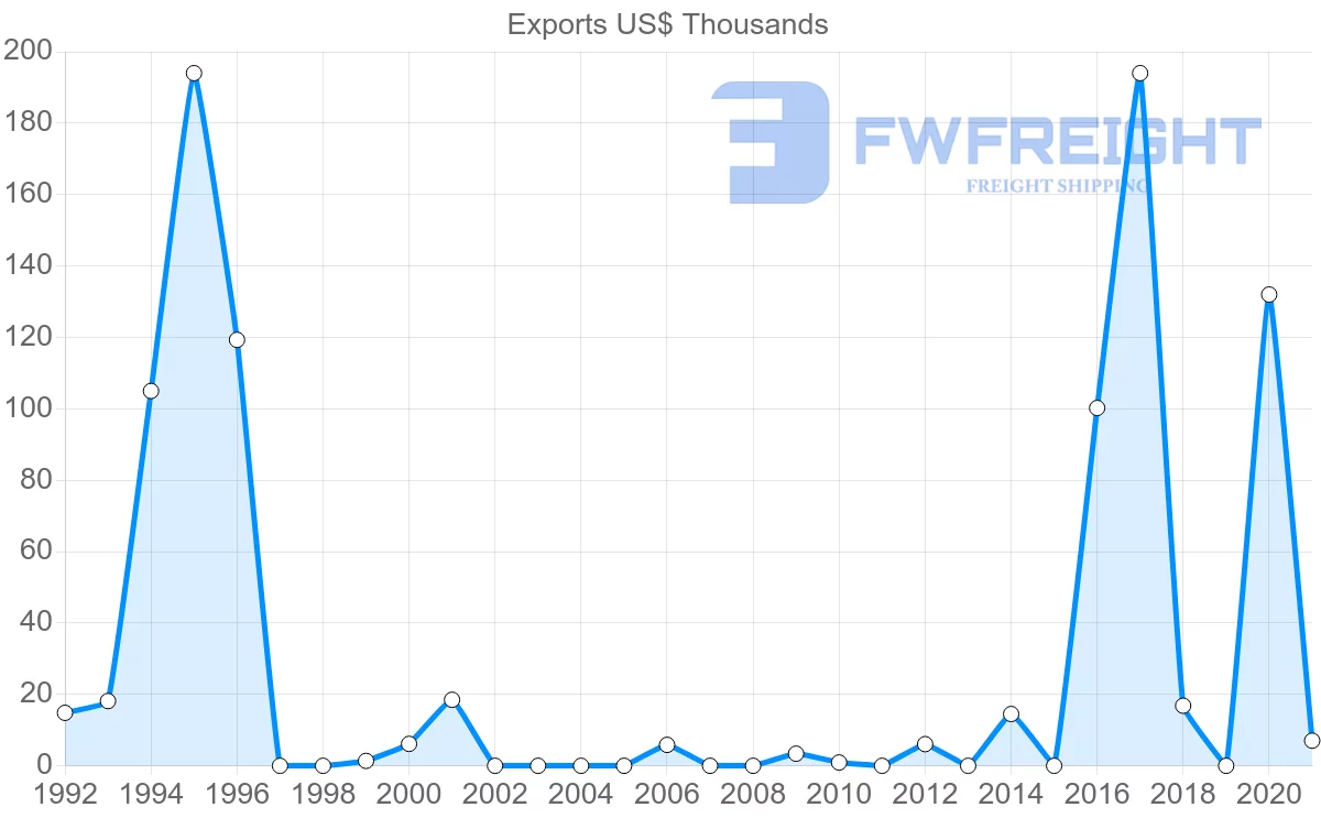 Shipping company from Seychelles to Pakistan