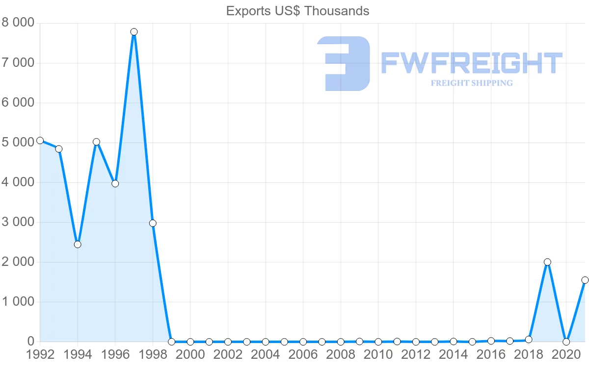 Shipping company from Seychelles to Poland