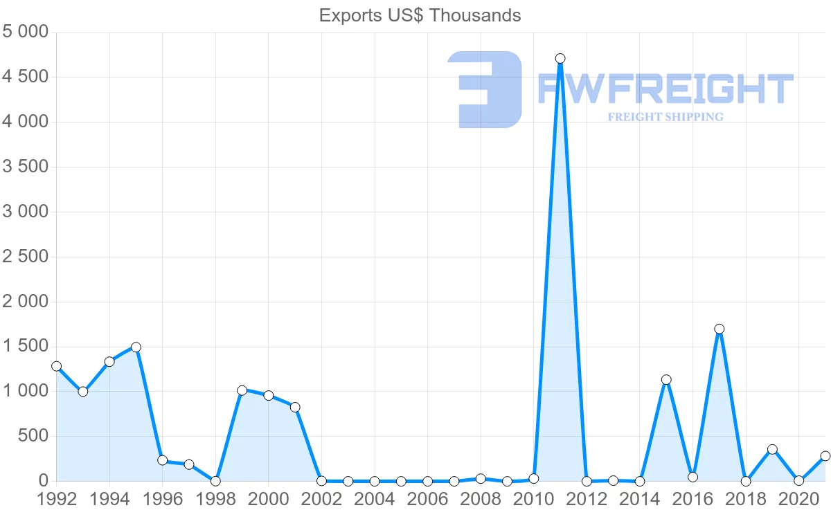 Shipping company from Seychelles to Portugal