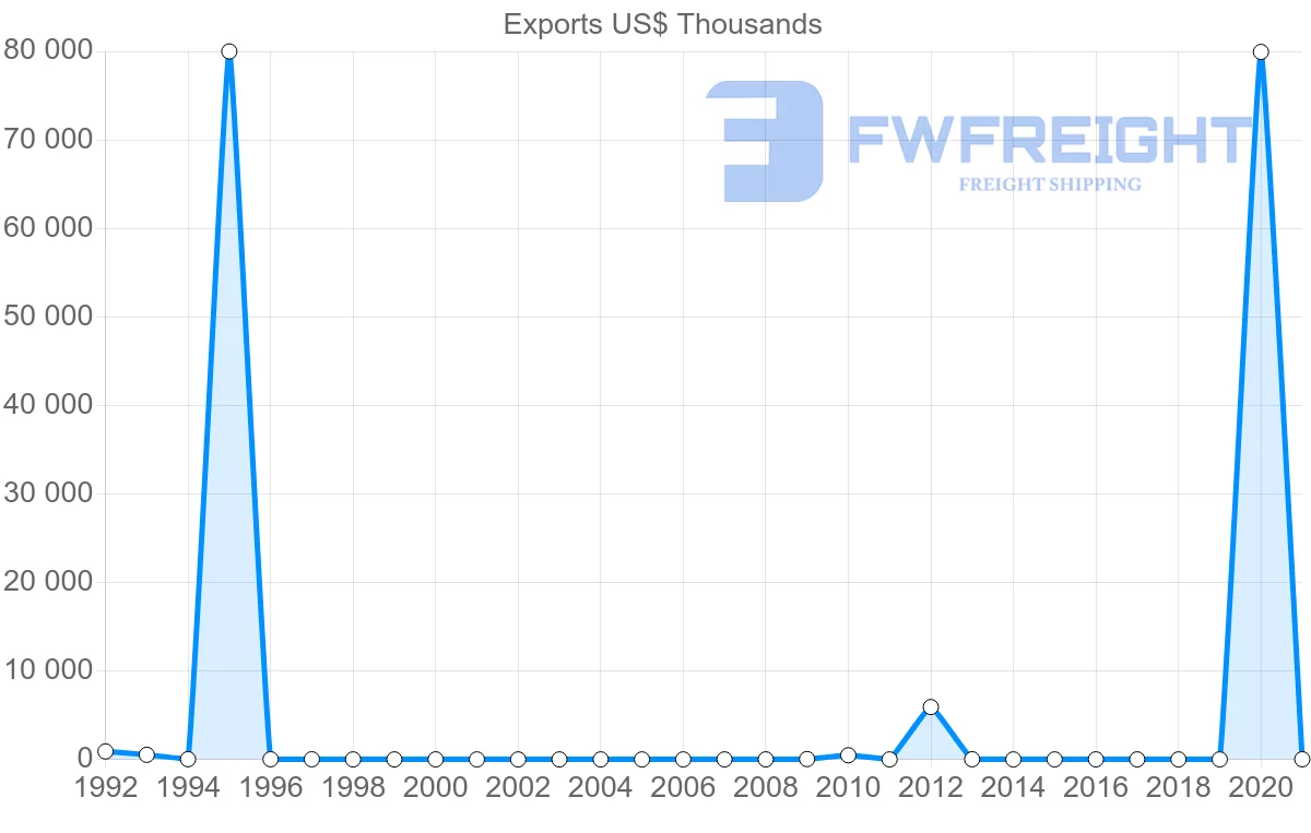 Shipping company from Seychelles to Qatar