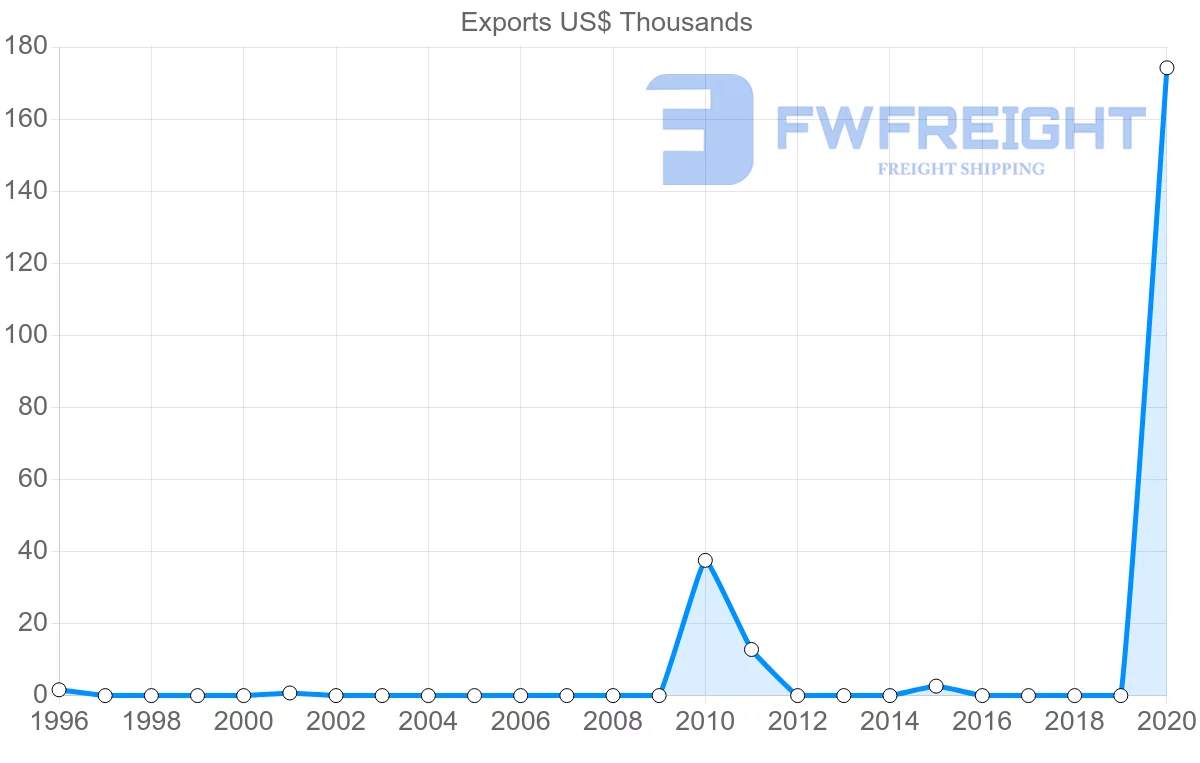 Shipping company from Seychelles to Romania