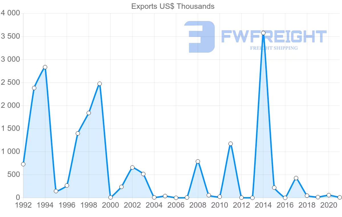 Shipping company from Seychelles to Russia