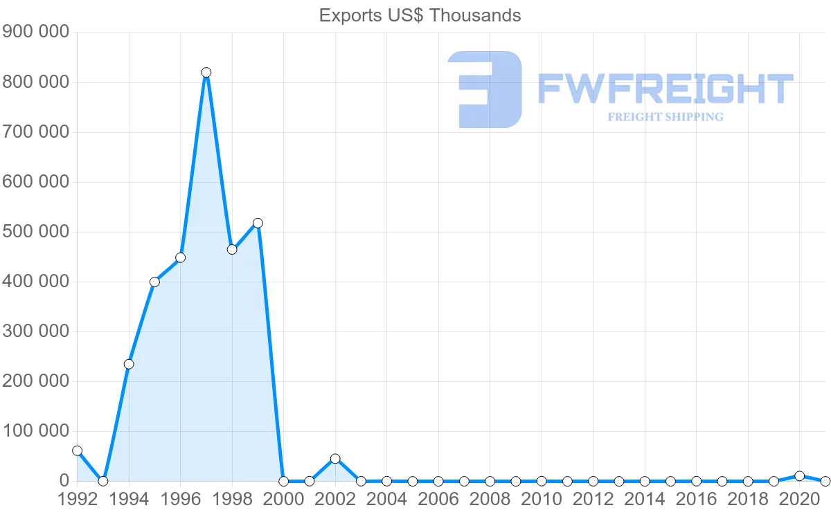 Shipping company from Seychelles to Saudi Arabia