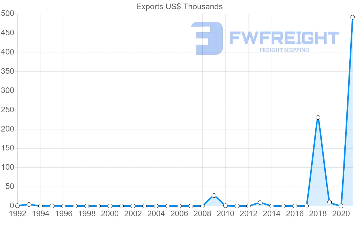 Shipping company from Seychelles to Senegal