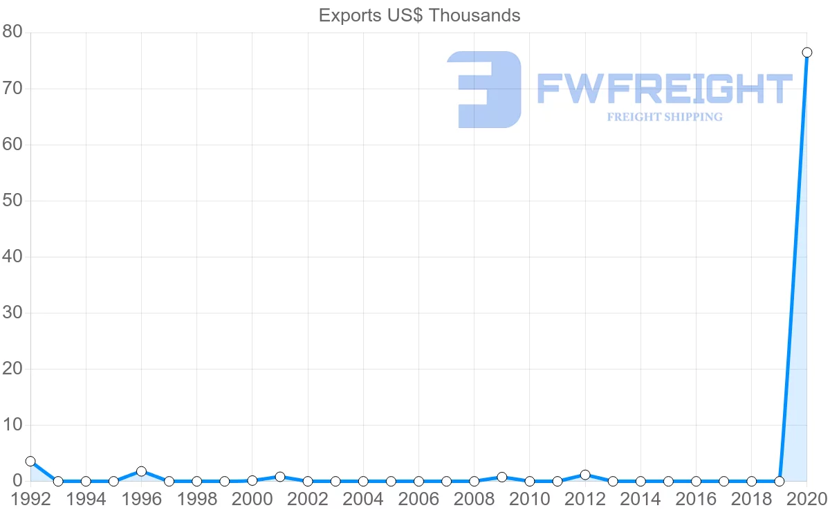 Shipping company from Seychelles to Serbia
