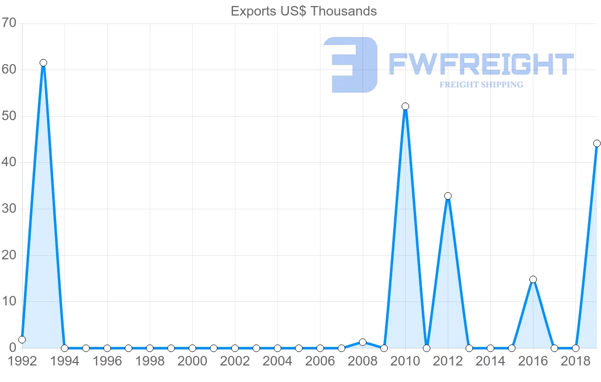 Shipping company from Seychelles to Sierra Leone
