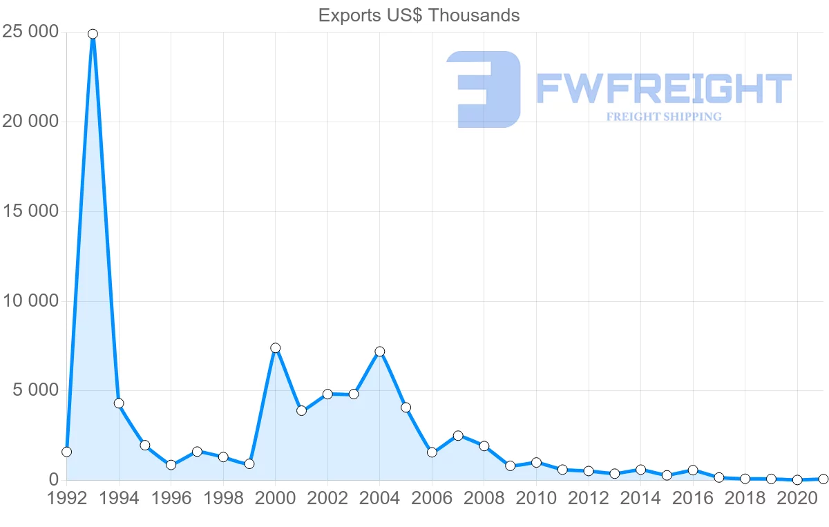 Shipping company from Seychelles to Singapore
