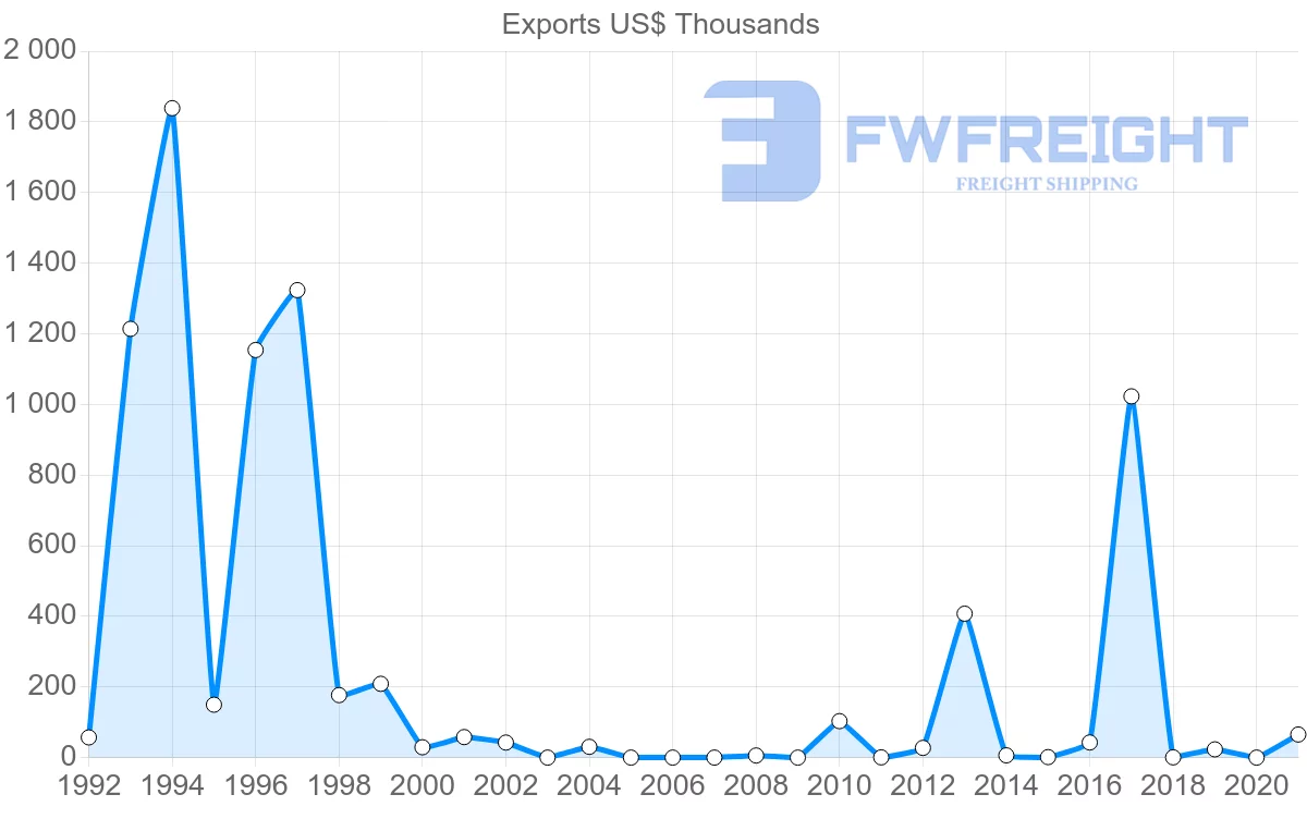 Shipping company from Seychelles to South Korea