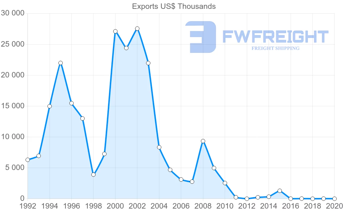 Shipping company from Seychelles to Sri Lanka
