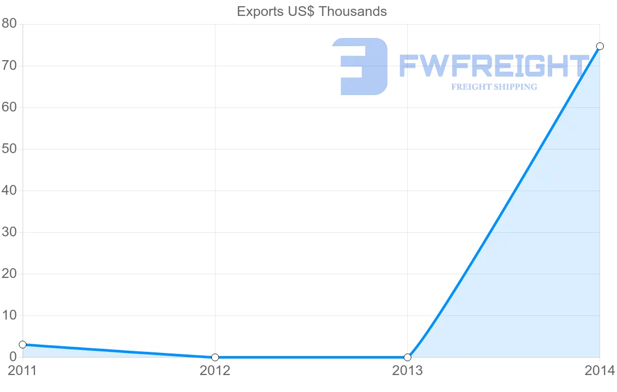 Shipping company from Seychelles to Suriname