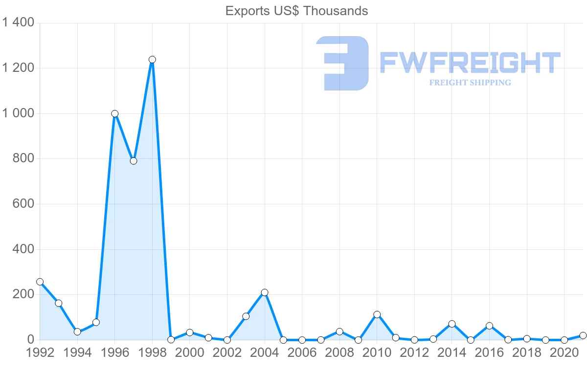 Shipping company from Seychelles to Sweden
