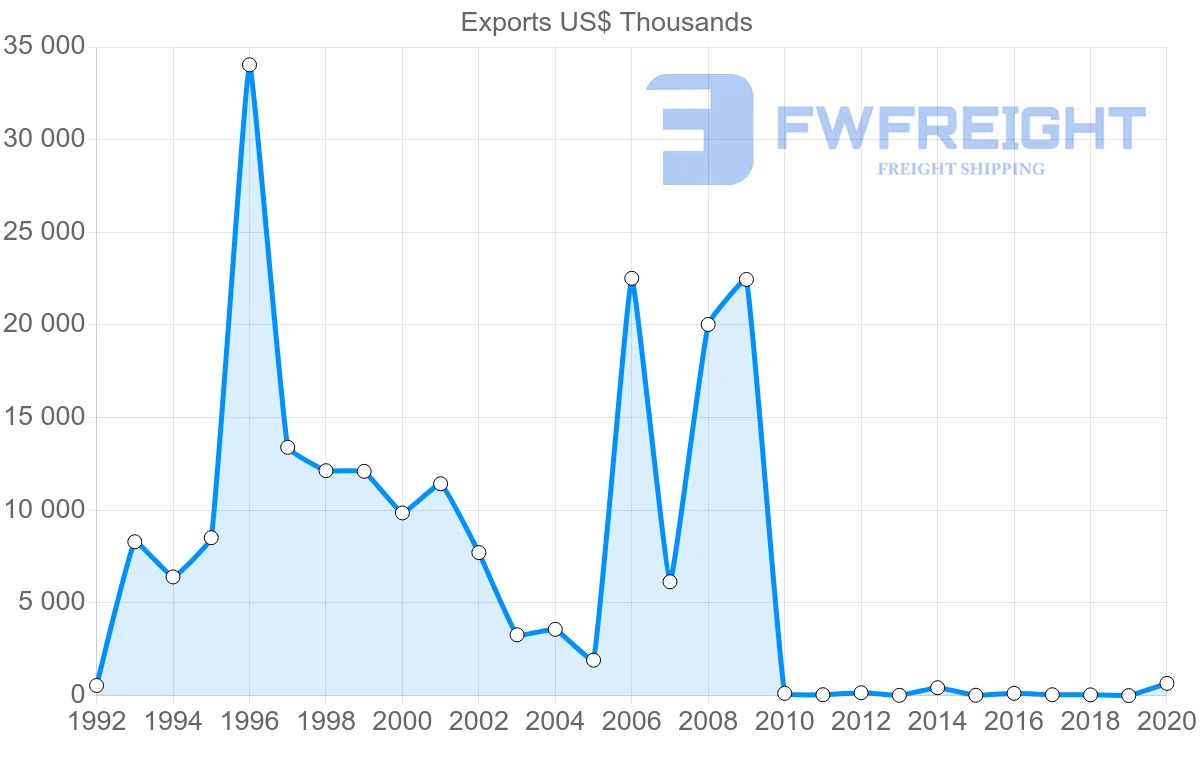 Shipping company from Seychelles to Switzerland