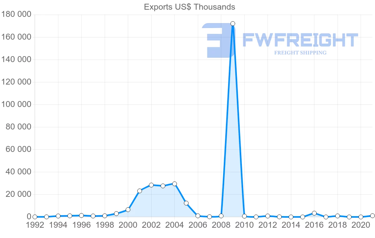 Shipping company from Seychelles to Thailand