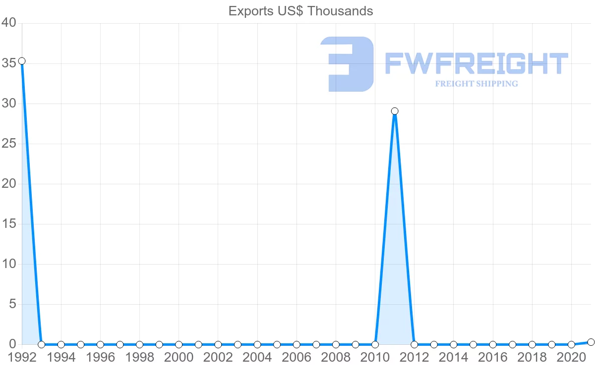 Shipping company from Seychelles to Togo