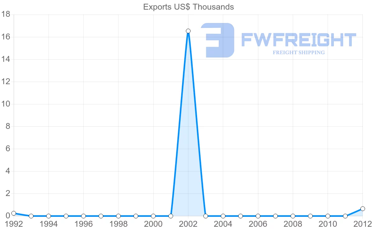 Shipping company from Seychelles to Trinidad and Tobago