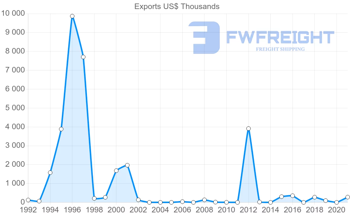 Shipping company from Seychelles to Turkey