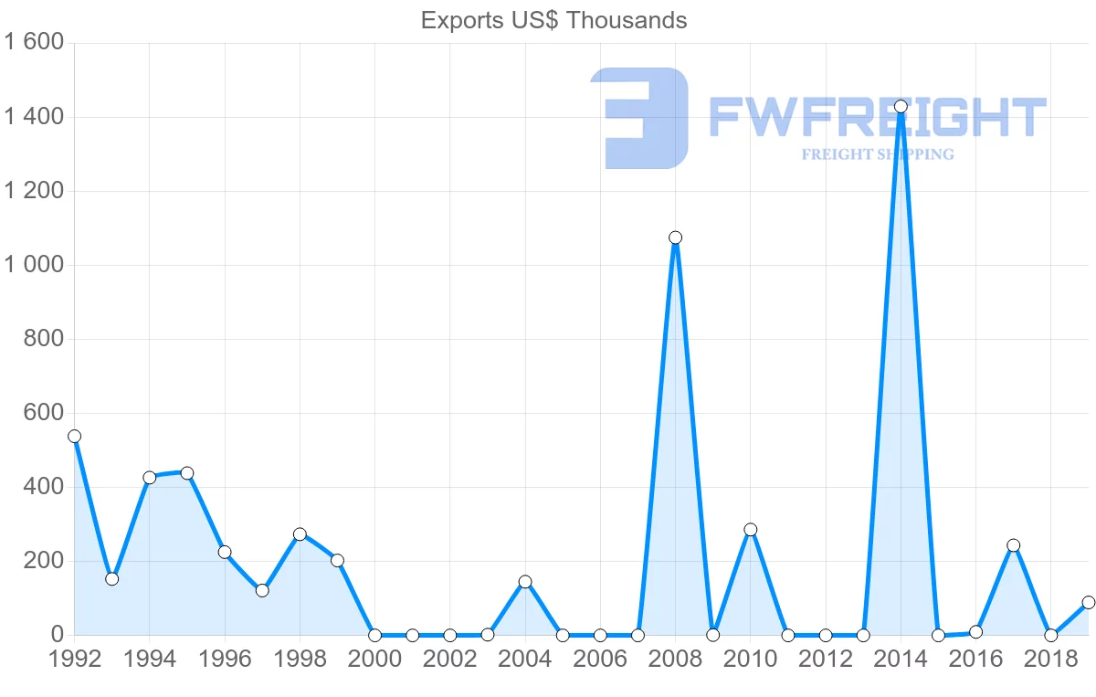 Shipping company from Seychelles to Ukraine