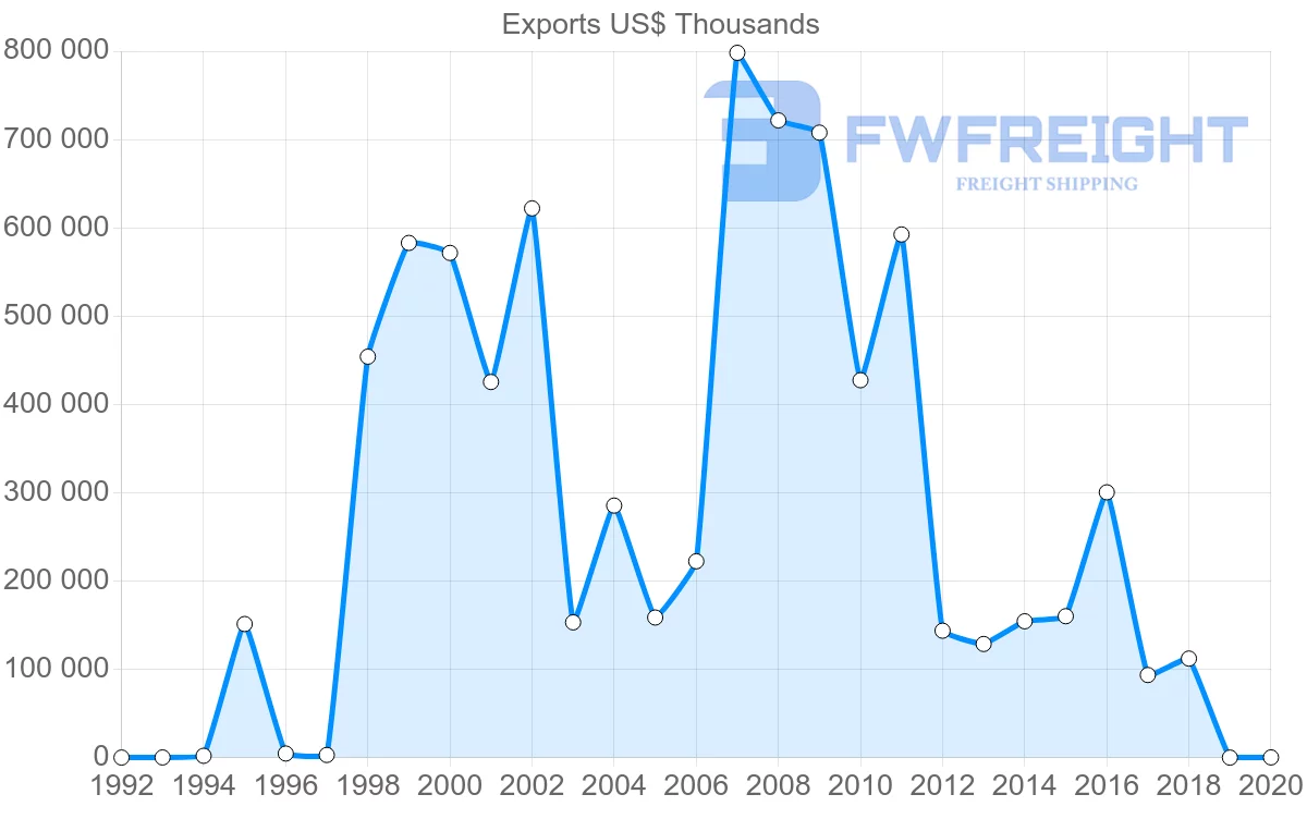 Shipping company from Seychelles to United Arab Emirates