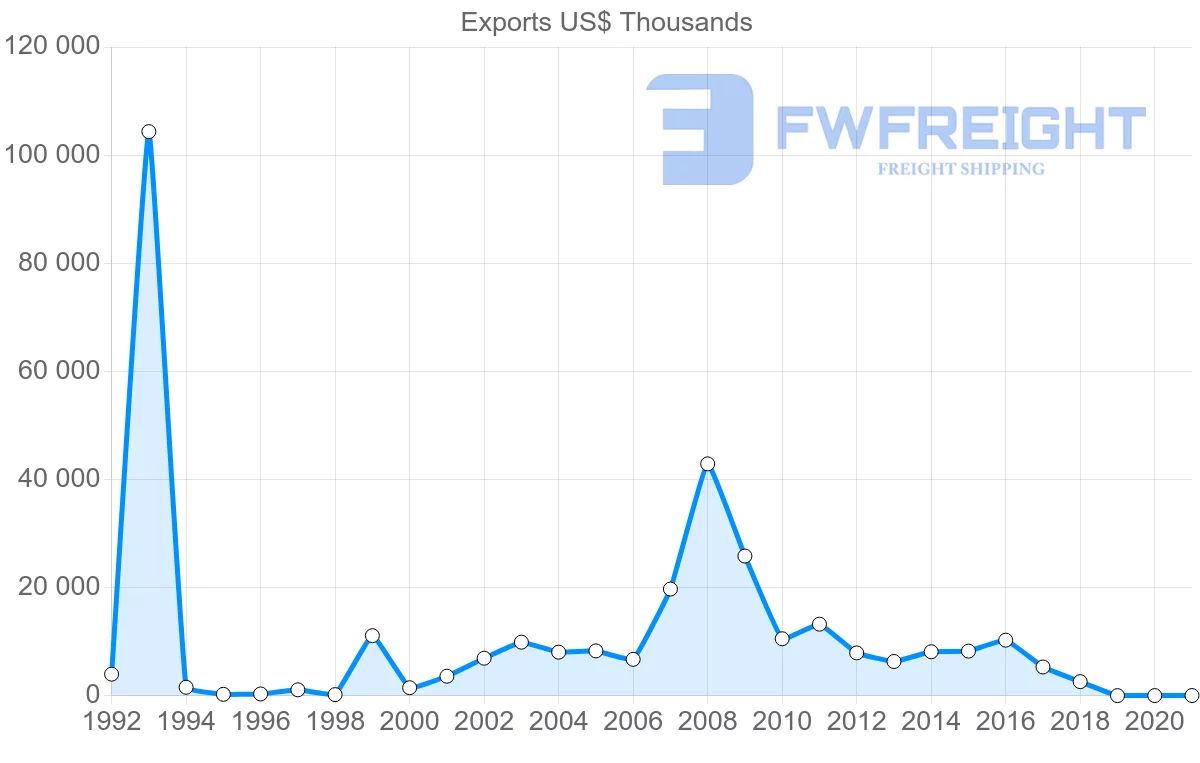 Shipping company from Seychelles to United States