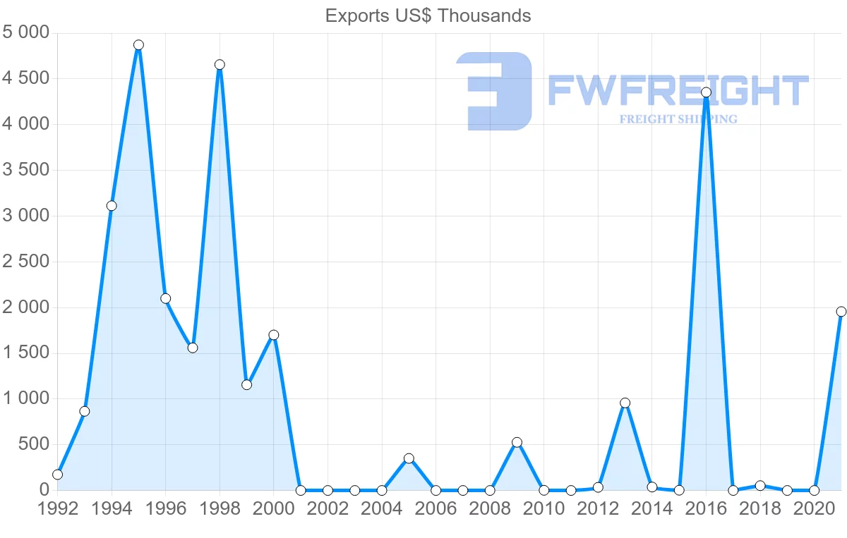 Shipping company from Seychelles to Vietnam