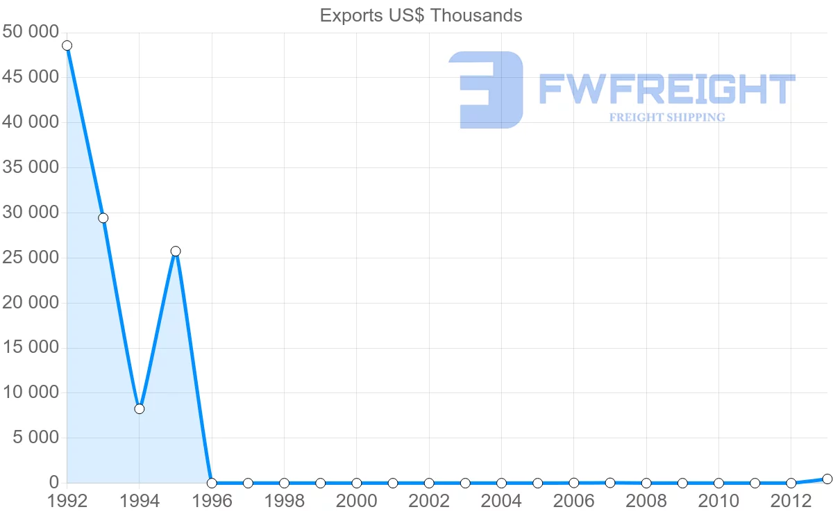 Shipping company from Seychelles to Yemen