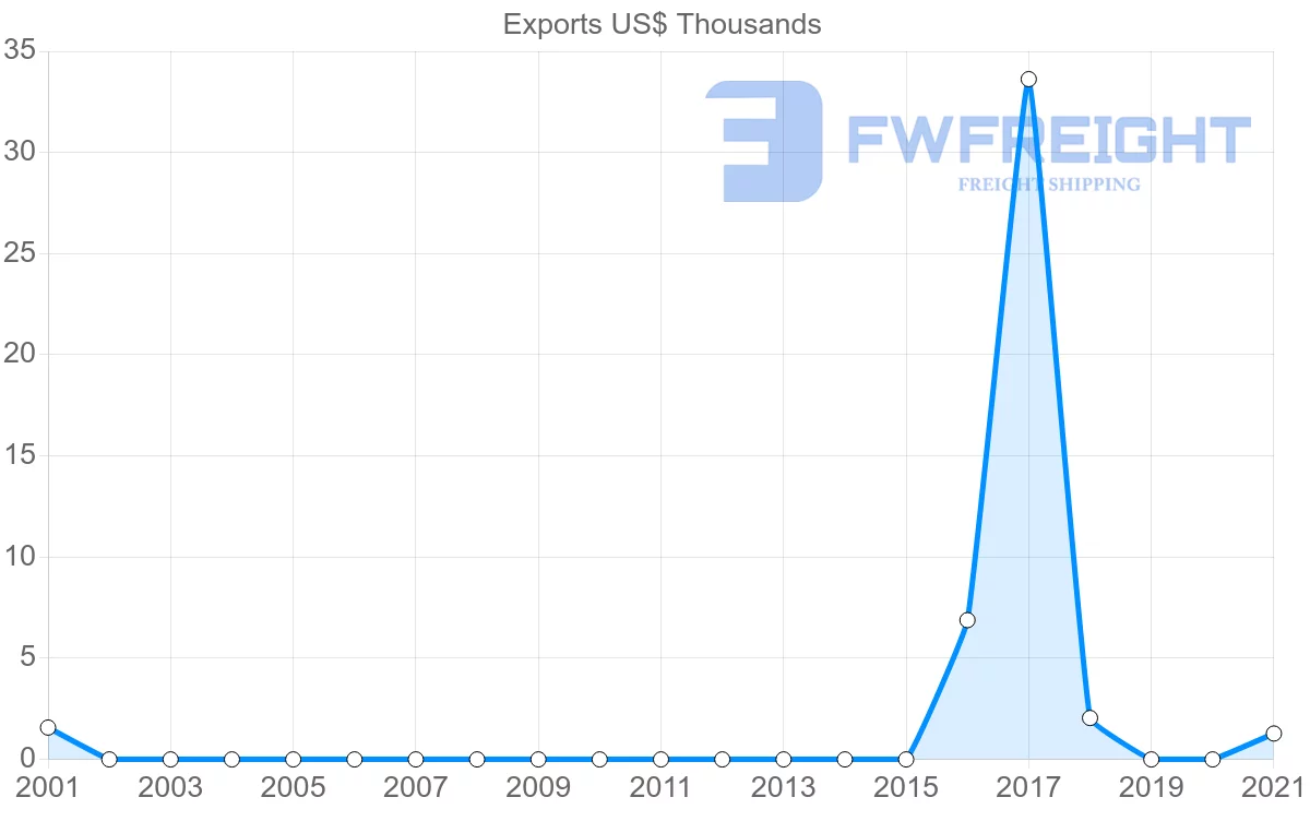 Shipping company from Seychelles to Zambia