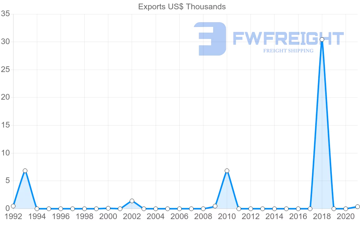 Shipping company from Seychelles to Zimbabwe