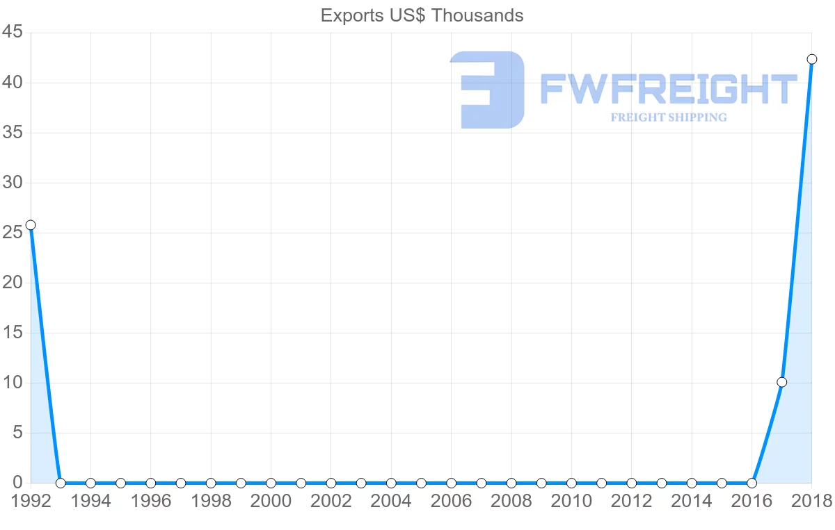 Shipping company from Sierra Leone to Angola
