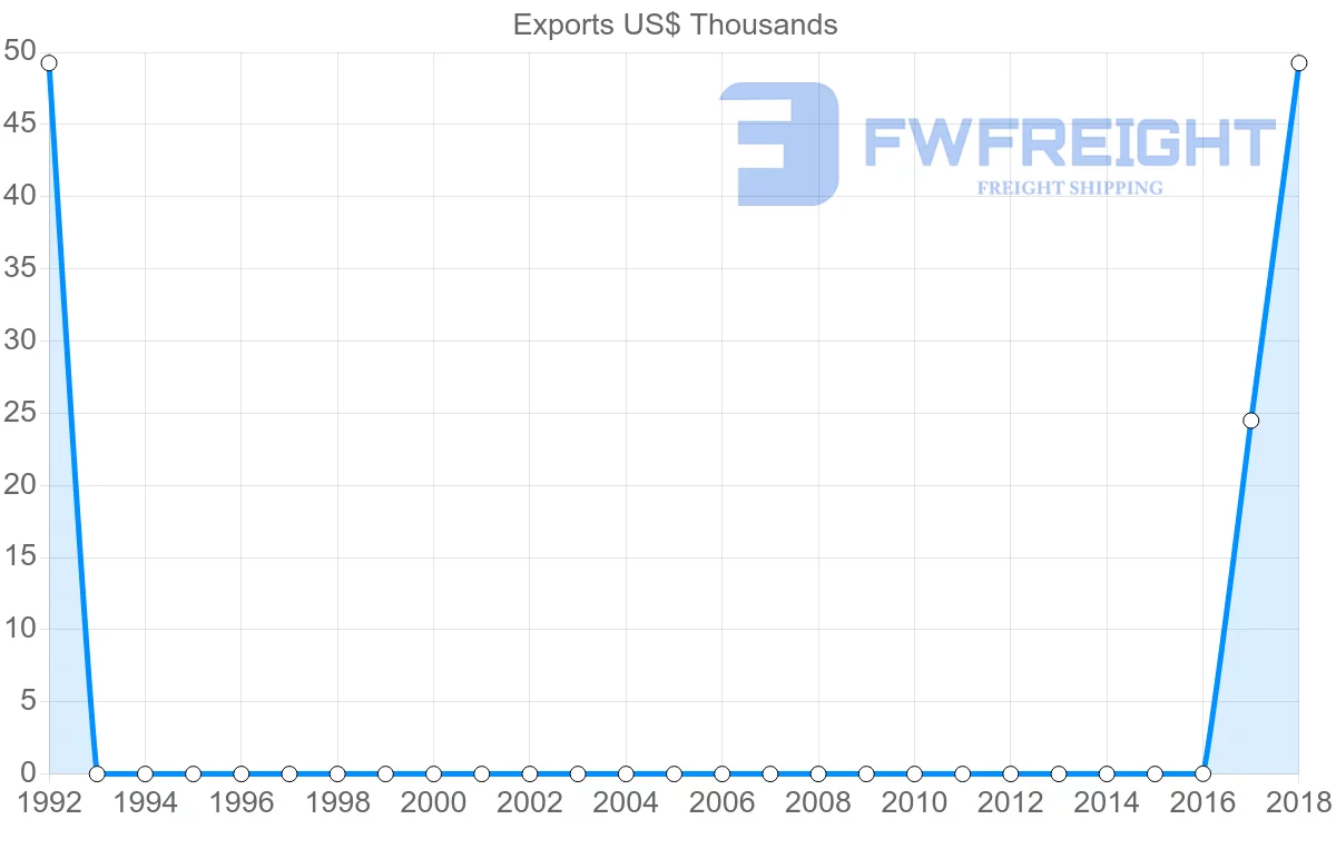 Shipping company from Sierra Leone to Bangladesh